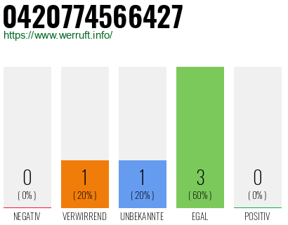 Rufnummer 0420774566427 Telefonnummer 0420774566427