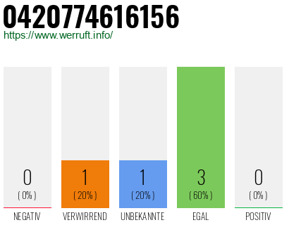 Rufnummer 0420774616156 Telefonnummer 0420774616156