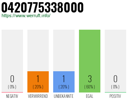 Rufnummer 0420775338000 Telefonnummer 0420775338000
