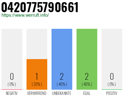 Rufnummer 0420775790661 Telefonnummer 0420775790661