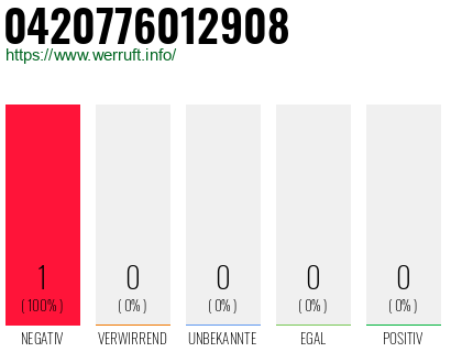 Rufnummer 0420776012908 Telefonnummer 0420776012908