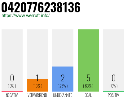 Rufnummer 0420776238136 Telefonnummer 0420776238136