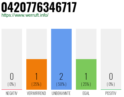 Rufnummer 0420776346717 Telefonnummer 0420776346717