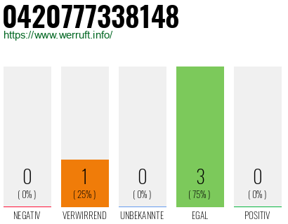 Rufnummer 0420777338148 Telefonnummer 0420777338148