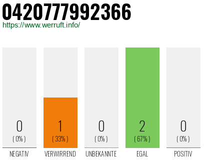 Rufnummer 0420777992366 Telefonnummer 0420777992366