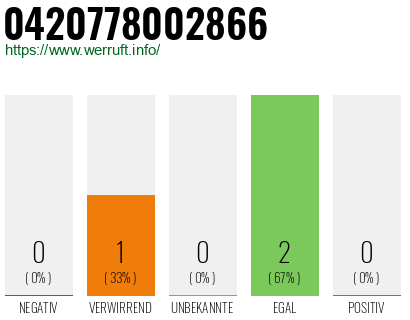 Rufnummer 0420778002866 Telefonnummer 0420778002866