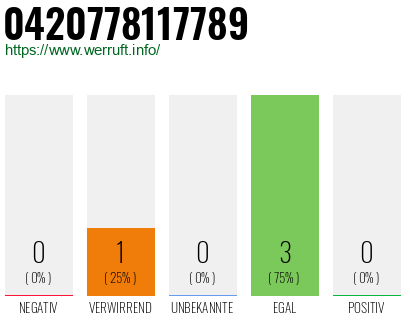 Rufnummer 0420778117789 Telefonnummer 0420778117789