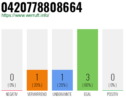 Rufnummer 0420778808664 Telefonnummer 0420778808664