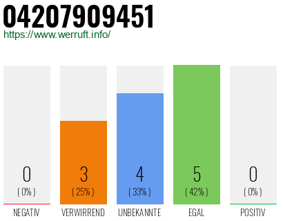 Rufnummer 04207909451 Telefonnummer 04207909451