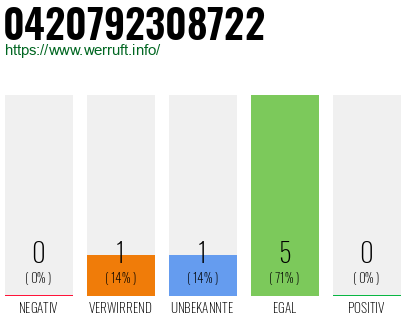 Rufnummer 0420792308722 Telefonnummer 0420792308722