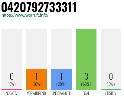 Rufnummer 0420792733311 Telefonnummer 0420792733311