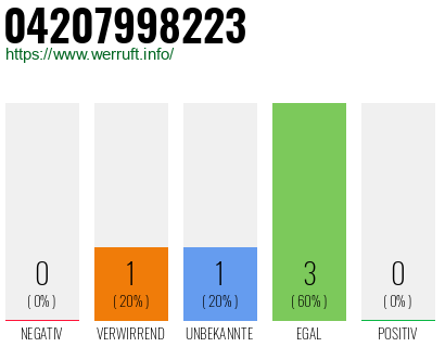 Rufnummer 04207998223 Telefonnummer 04207998223