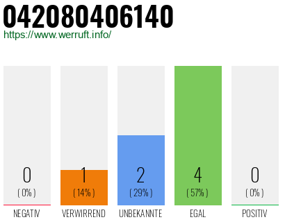 Rufnummer 042080406140 Telefonnummer 042080406140