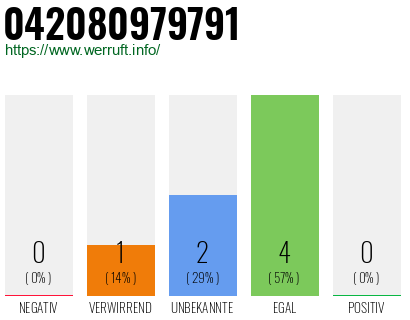 Rufnummer 042080979791 Telefonnummer 042080979791