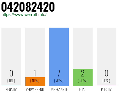 Rufnummer 042082420 Telefonnummer 042082420