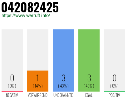 Rufnummer 042082425 Telefonnummer 042082425