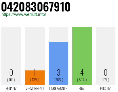 Rufnummer 042083067910 Telefonnummer 042083067910