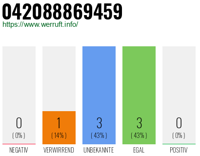 Rufnummer 042088869459 Telefonnummer 042088869459