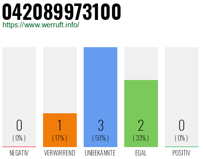 Rufnummer 042089973100 Telefonnummer 042089973100