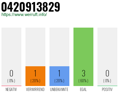 Rufnummer 0420913829 Telefonnummer 0420913829