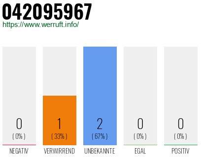 Rufnummer 042095967 Telefonnummer 042095967