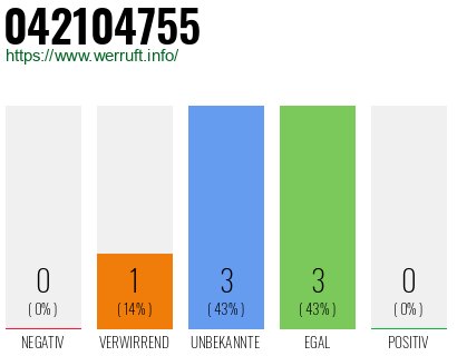 Rufnummer 042104755 Telefonnummer 042104755