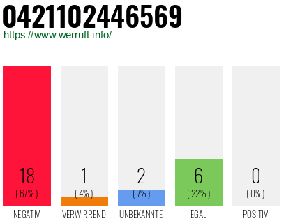 Rufnummer 0421102446569 Telefonnummer 0421102446569