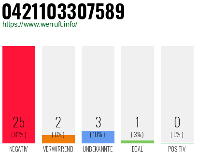 Rufnummer 0421103307589 Telefonnummer 0421103307589