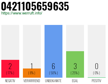 Rufnummer 0421105659635 Telefonnummer 0421105659635