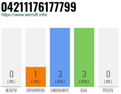 Rufnummer 04211176177799 Telefonnummer 04211176177799