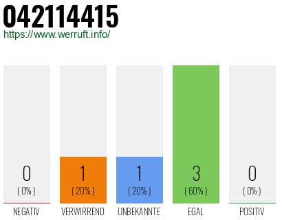 Rufnummer 042114415 Telefonnummer 042114415