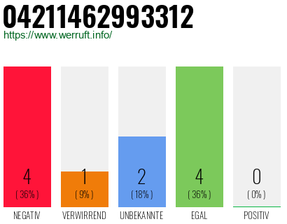 Rufnummer 04211462993312 Telefonnummer 04211462993312