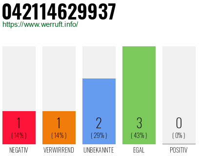 Rufnummer 042114629937 Telefonnummer 042114629937