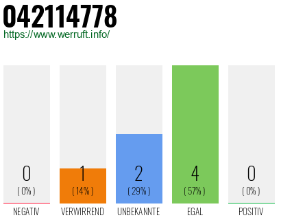 Rufnummer 042114778 Telefonnummer 042114778