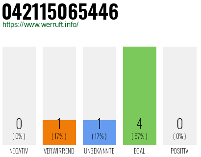 Rufnummer 042115065446 Telefonnummer 042115065446