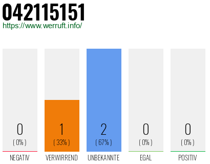 Rufnummer 042115151 Telefonnummer 042115151