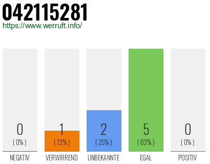 Rufnummer 042115281 Telefonnummer 042115281