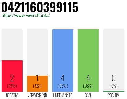 Rufnummer 0421160399115 Telefonnummer 0421160399115