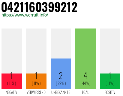 Rufnummer 0421160399212 Telefonnummer 0421160399212