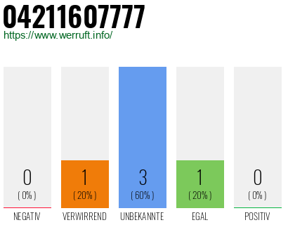 Rufnummer 04211607777 Telefonnummer 04211607777