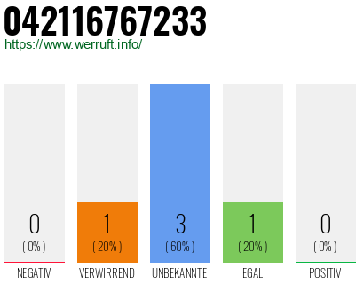 Rufnummer 042116767233 Telefonnummer 042116767233