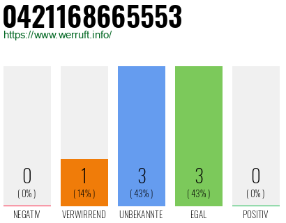 Rufnummer 0421168665553 Telefonnummer 0421168665553