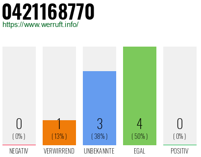 Rufnummer 0421168770 Telefonnummer 0421168770