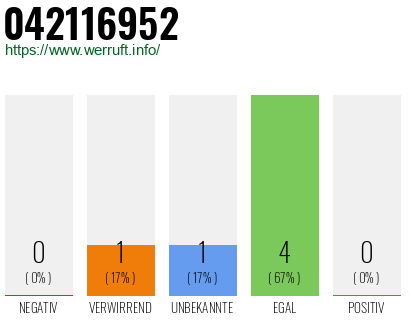 Rufnummer 042116952 Telefonnummer 042116952