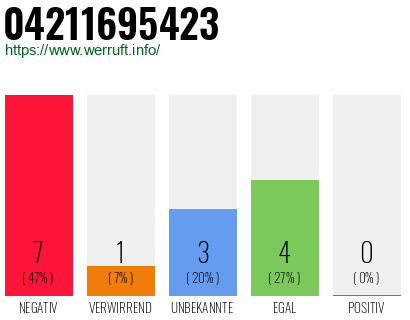 Rufnummer 04211695423 Telefonnummer 04211695423