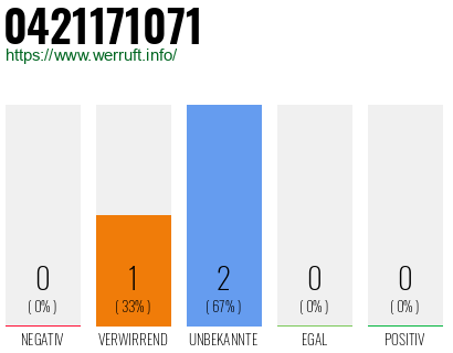 Rufnummer 0421171071 Telefonnummer 0421171071