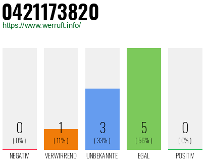 Rufnummer 0421173820 Telefonnummer 0421173820