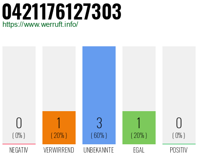 Rufnummer 0421176127303 Telefonnummer 0421176127303