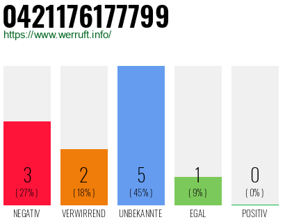 Rufnummer 0421176177799 Telefonnummer 0421176177799