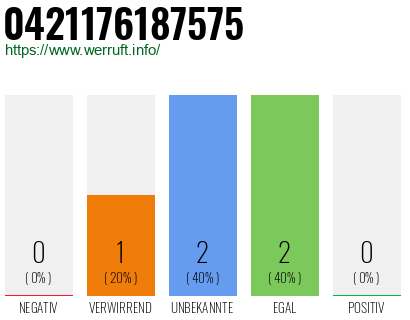 Rufnummer 0421176187575 Telefonnummer 0421176187575